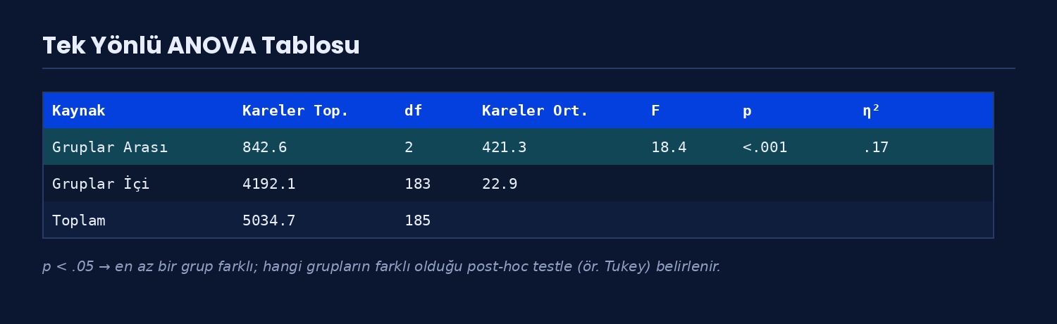 ANOVA — örnek çıktı