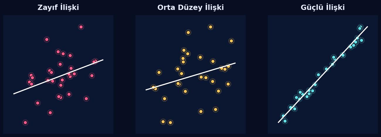 Korelasyon Analizi — örnek çıktı