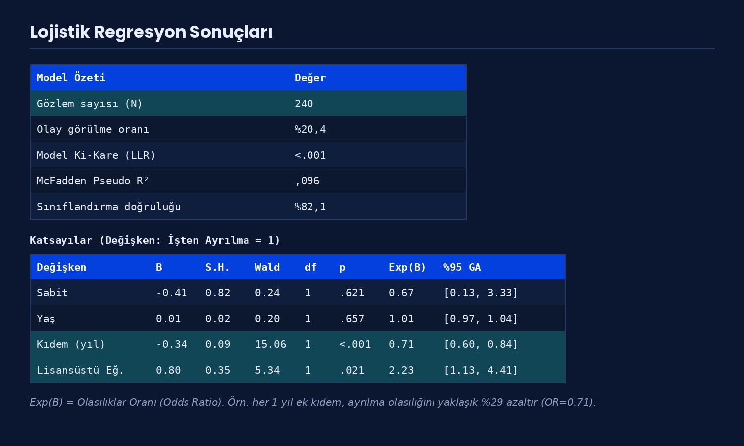 Lojistik Regresyon — örnek çıktı