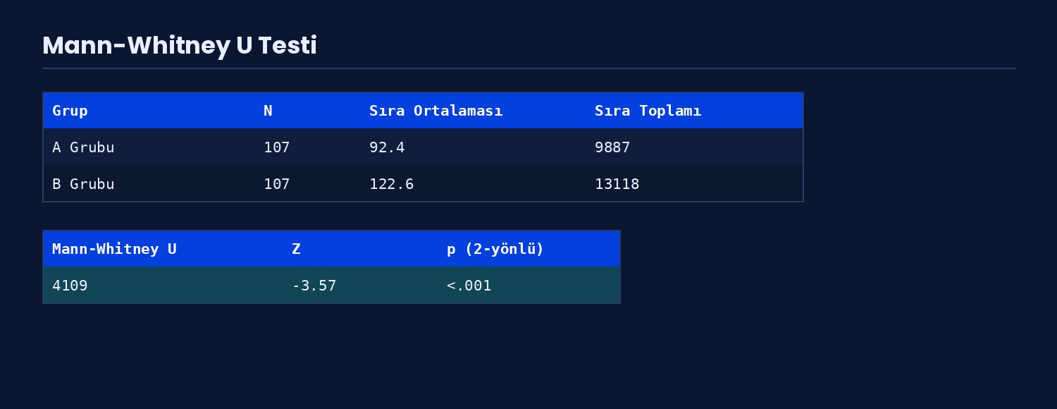 Parametrik Olmayan Testler — örnek çıktı