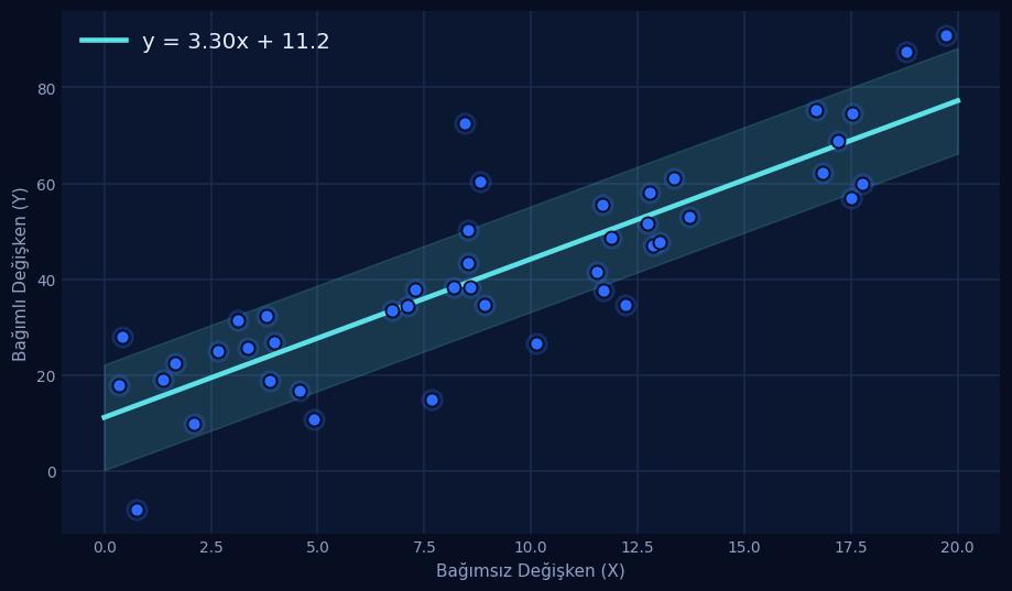 Regresyon Analizi — örnek çıktı